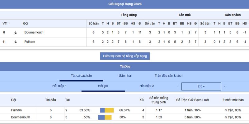 Phân tích kèo nhà cái, tỷ số và chiến thuật của Bournemouth và Fulham