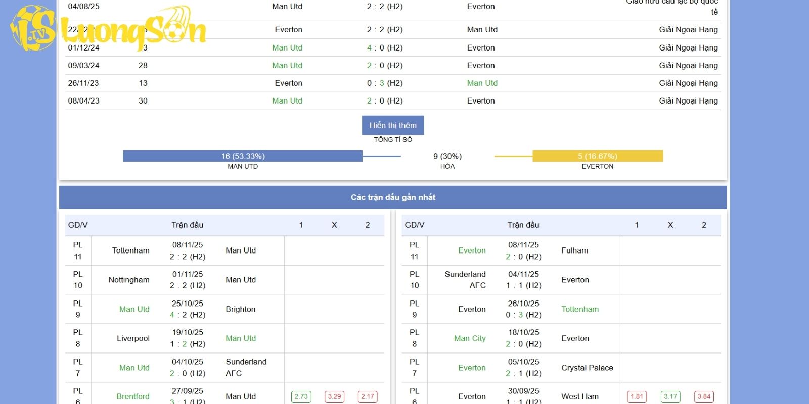 Bối cảnh trận đấu ngày 25/11 giữa Manchester United vs Everton